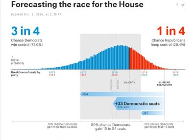 FiveThirtyEight's House of Representatives midterm election prediction, updated Tuesday, Oct. 9, 2018.