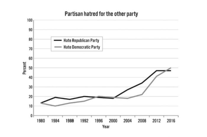 A chart documenting the growing percentage of Americans who either hate the Democratic Party or hate the Republican Party. From the book, 'Prius or Pickup?: How the Answers to Four Simple Questions Explain America's Great Divide' (2018). Data from the National Election Study.