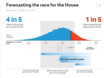 FiveThirtyEight's House of Representatives midterm election prediction, updated Monday, Oct. 15, 2018.