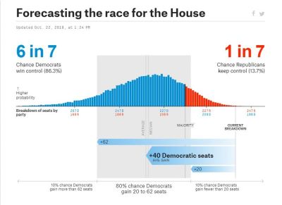 FiveThirtyEight's House of Representatives midterm election prediction, updated Monday, Oct. 22, 2018.