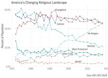 Data compiled from the 2018 General Social Survey.