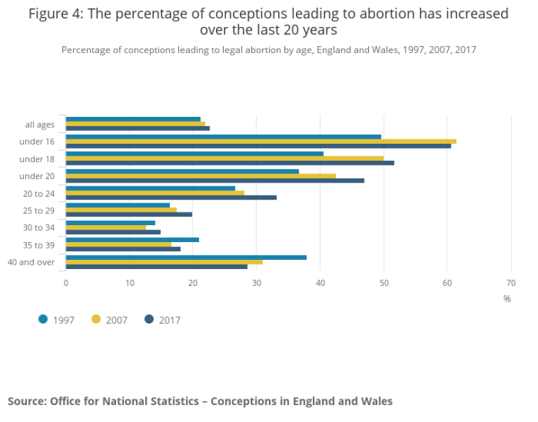 conceptions leading to abortion in England Wales 2017