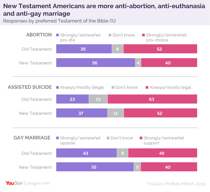 YouGov Profiles