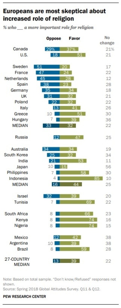 Pew data on role of religion 