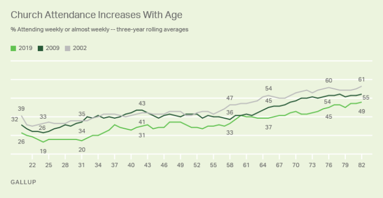 Church attendance and age 