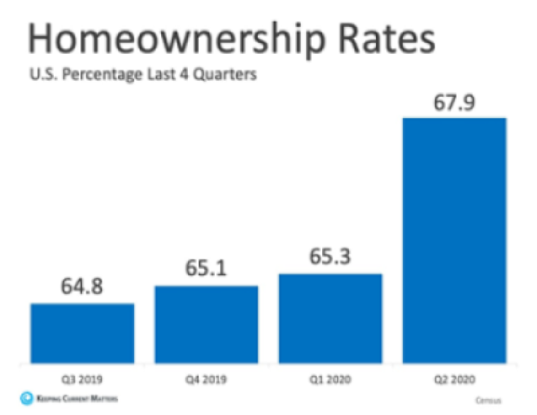 Homeowner rates
