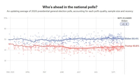 FiveThirtyEight showing the average of polls on the 2020 presidential election, accessed Monday, Sept. 21, 2020. 