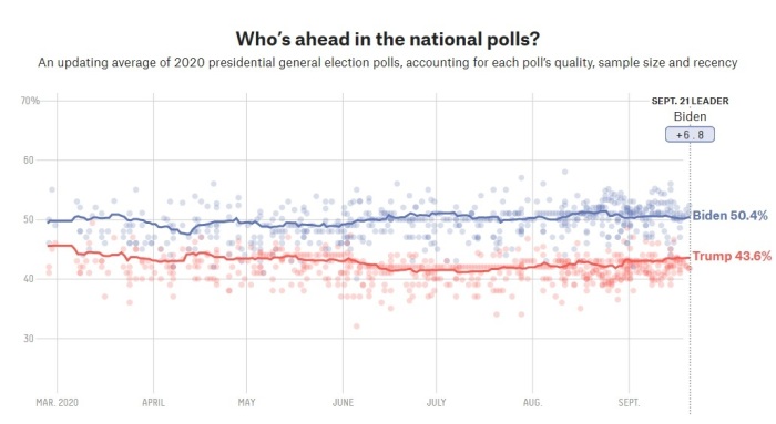 FiveThirtyEight showing the average of polls on the 2020 presidential election, accessed Monday, Sept. 21, 2020. 