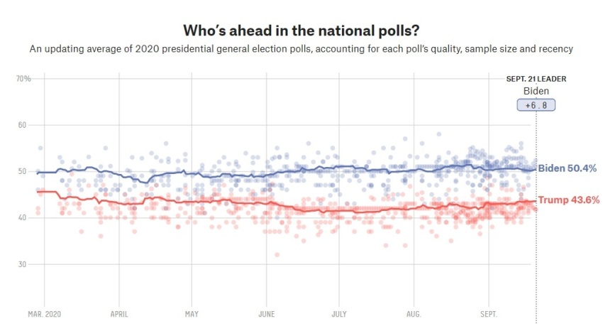 FiveThirtyEight showing the average of polls on the 2020 presidential election, accessed Monday, Sept. 21, 2020.
