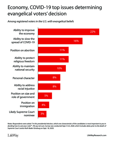 The top issues influencing evangelical voters in 2020.