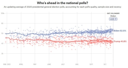The politics website FiveThirtyEight keeps track of polling on the race between President Donald Trump and former Vice President Joe Biden. Accessed Monday, Oct. 19, 2020.