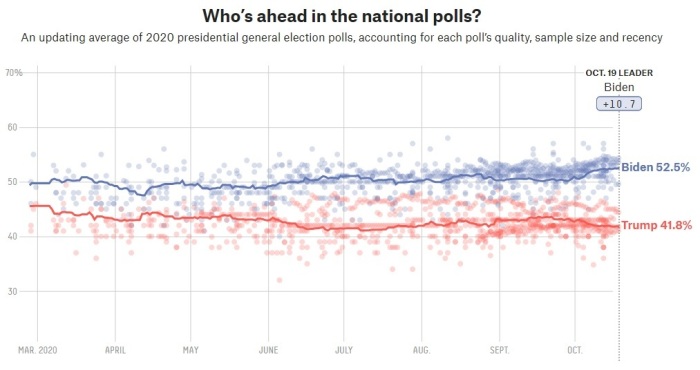 The politics website FiveThirtyEight keeps track of polling on the race between President Donald Trump and former Vice President Joe Biden. Accessed Monday, Oct. 19, 2020.