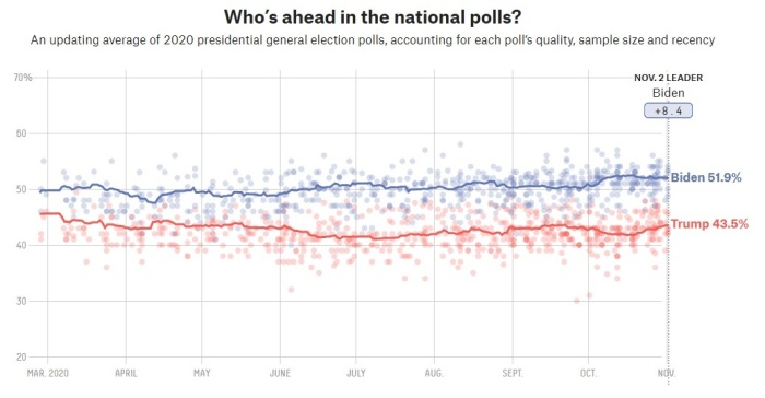 The politics website FiveThirtyEight keeps track of polling on the race between President Donald Trump and former Vice President Joe Biden. Accessed Monday, Nov. 2, 2020.