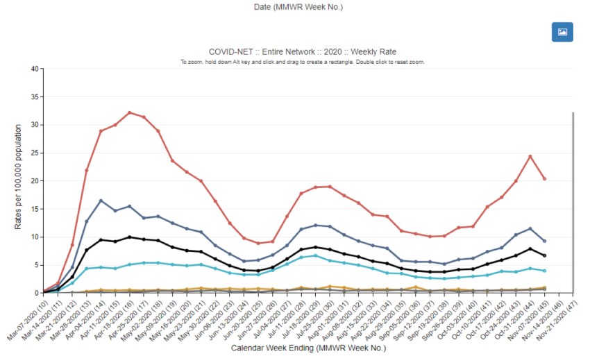 CDC hospitalization surveillance graph