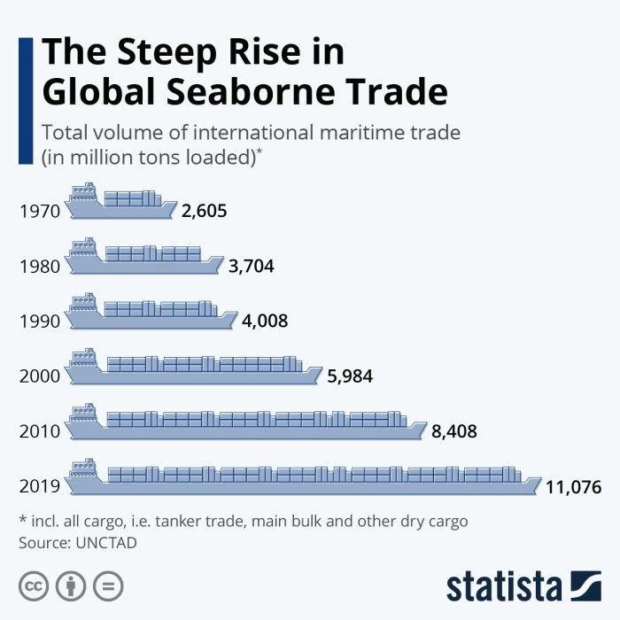 (Source: Statista, The Steep Rise in Global Seaborne Trade)