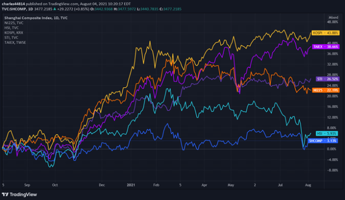 The domestic stock indices of the major East Asian economies have recently diverged substantially, with the Japanese, Singaporean, Taiwanese, and South Korean benchmark stock indices performing multiple times better than those of China and the formerly autonomous Hong Kong.