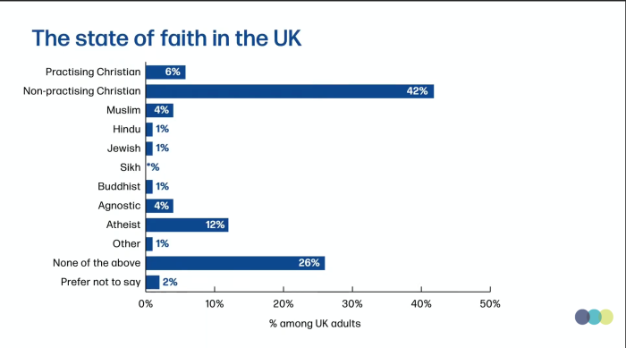Part of the results of the 'Talking Jesus' survey.