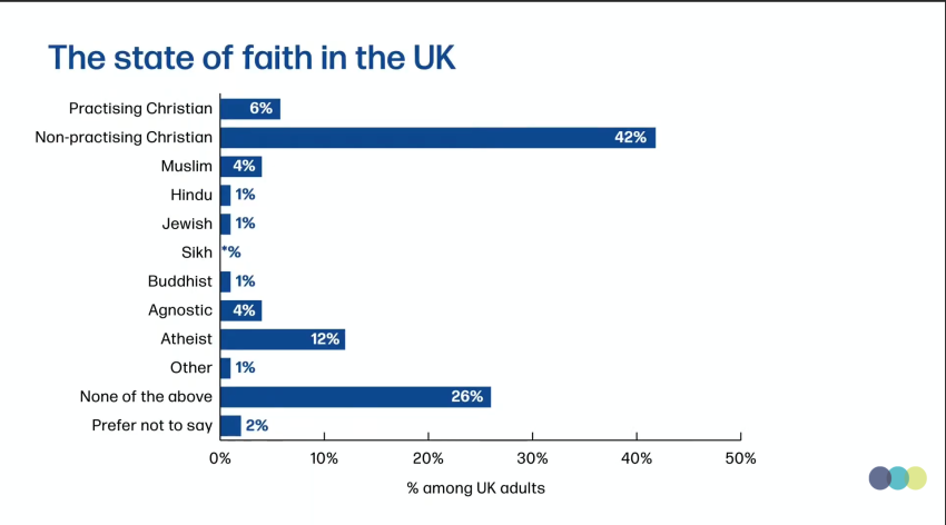 Part of the results of the "Talking Jesus" survey.