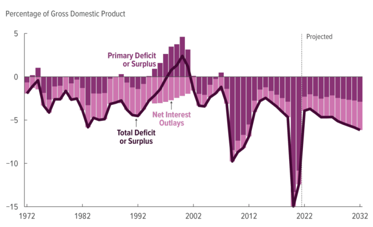 Government Debt Prediction - Chart 4