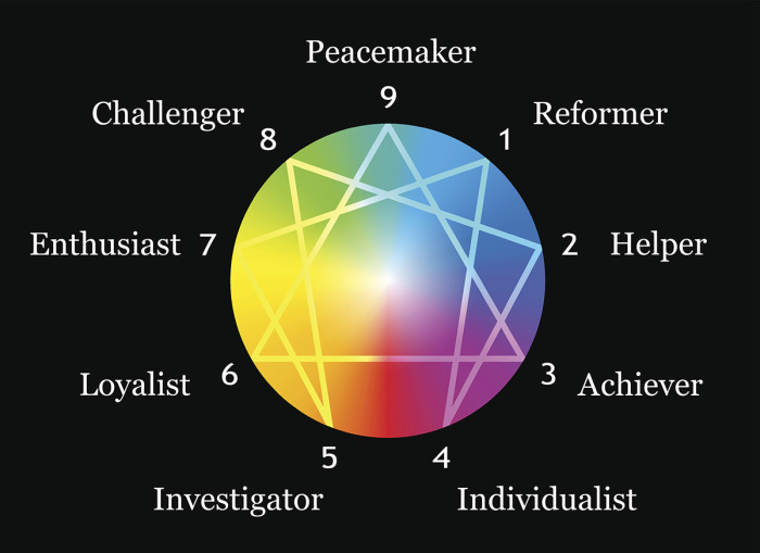 Enneagram figure with numbers from one to nine concerning the nine described types of personality around a rainbow gradient sphere. 