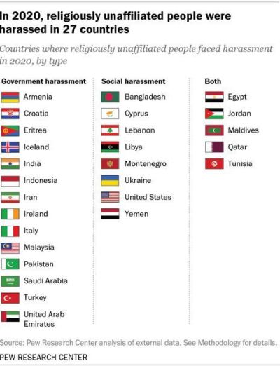 Pew study says religiously unaffiliated face harassment in the US