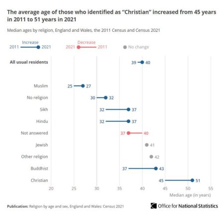 New data from England and Wales shows the average age of those who identify as Christian has increased since 2011.