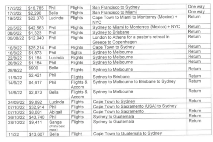 A snapshot of Phil Dooley's travel expenses in 2022 at Hillsong Church highlighted in a whistleblower's report.