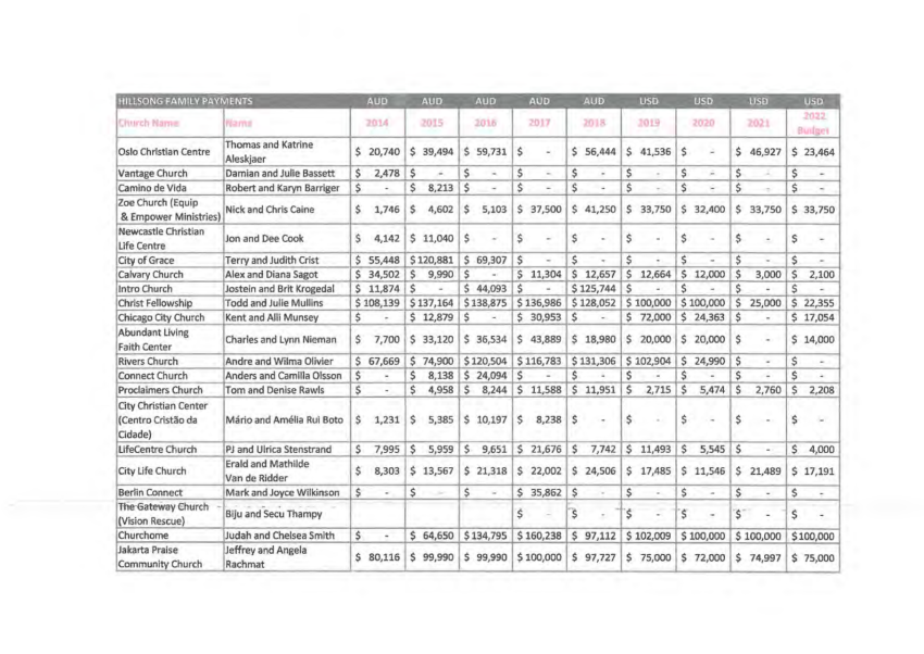 Hillsong Family Payments