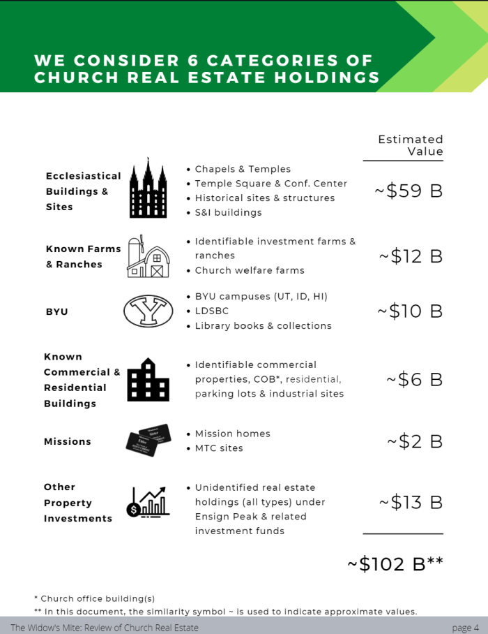 An approximate breakdown of the real estate holdings of The Church of Jesus Christ of Latter-day Saints.