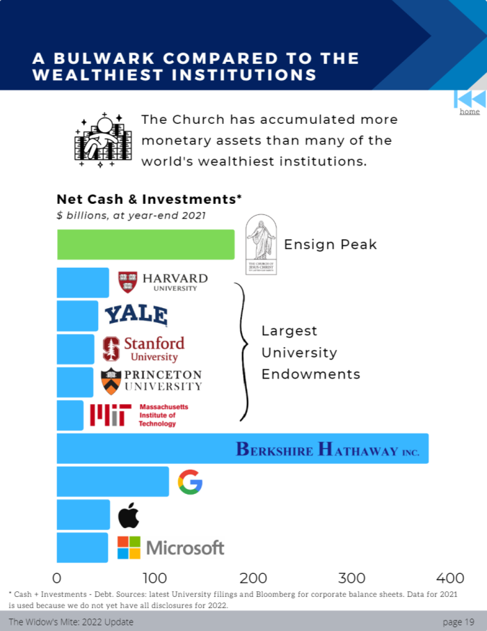 How The Church of Jesus Christ of Latter-day Saints stacks up against some of America's wealthiest universities.