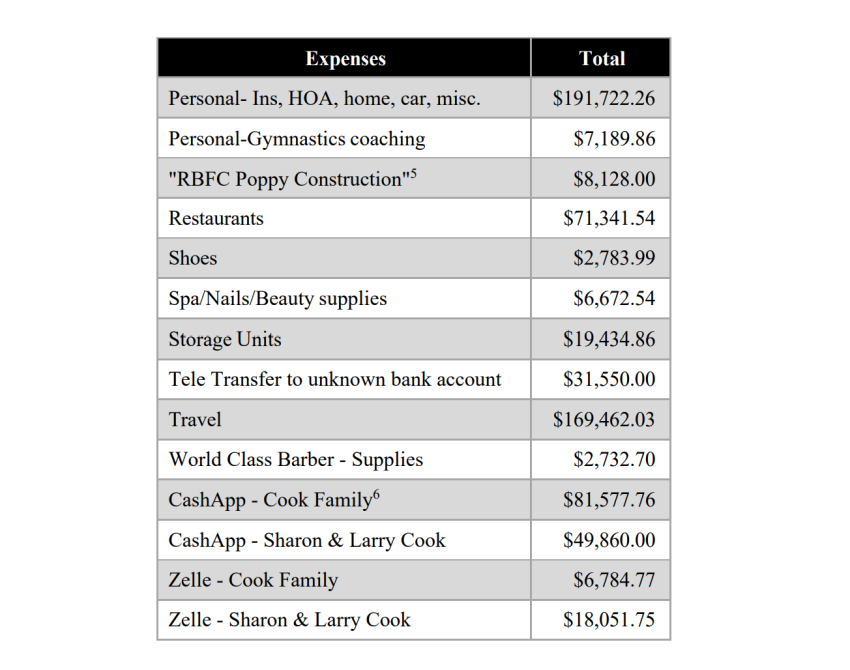 Questionable expenses.