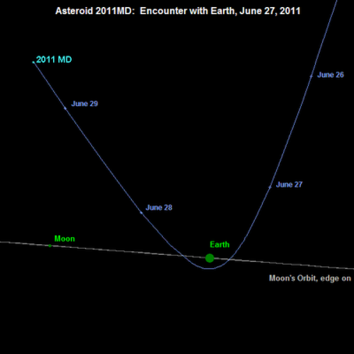 Trajectory of 2011 MD from the general direction of the Sun.