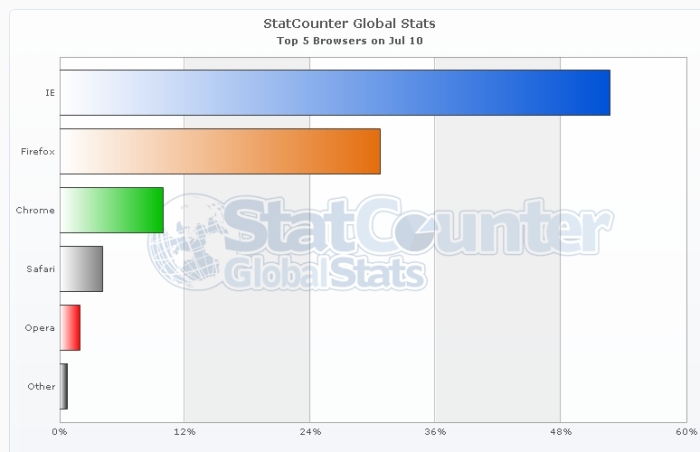 IE leads the browser market share with more than 50% in 2010. Chrome is .1% shy to reach the 10% mark.