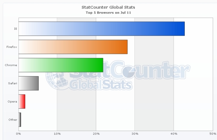 In July 2011, Chrome's market share grew by 10% while IE and Firefox both lost ground in the total global web-browser territory.