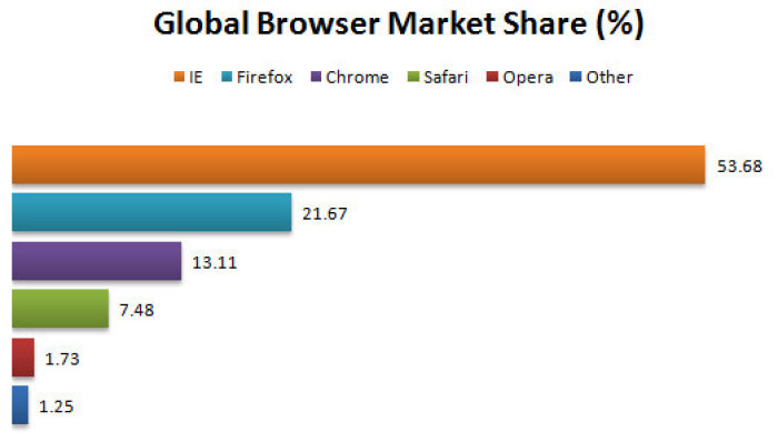 Global Web Browser Market Share, July 2011