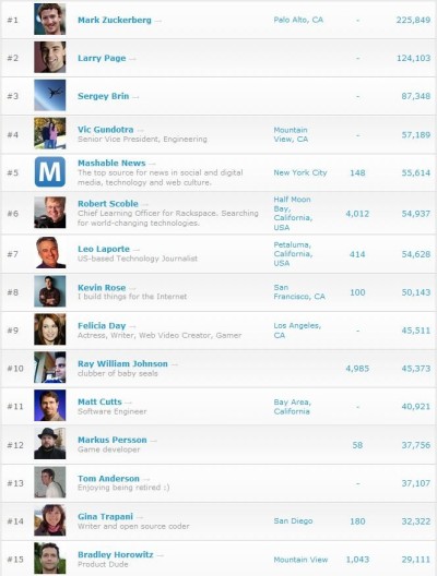 Mark Zuckerberg remains as the most followed user on Google+