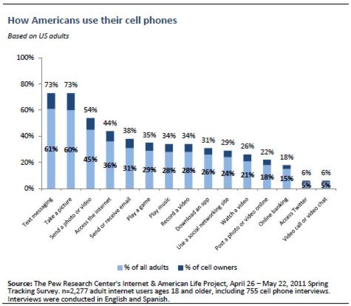 Most Common Ways Americans Use their Cell Phones