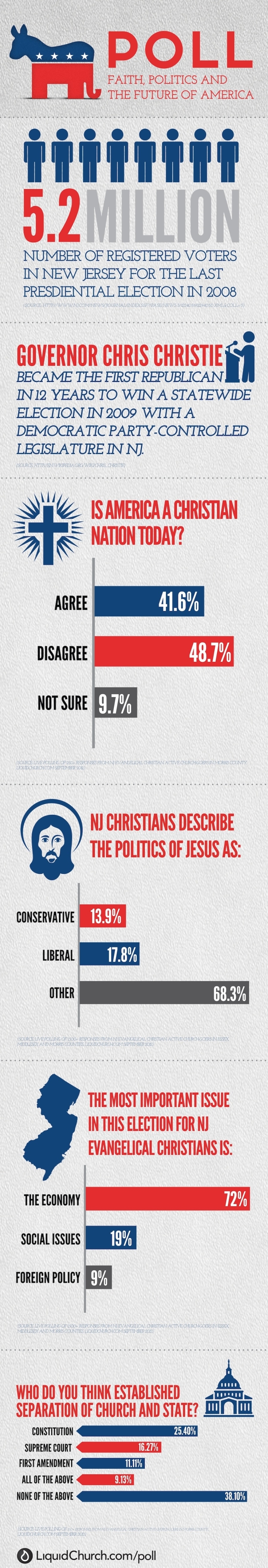 This infographic displays the poll results from week one of Liquid Church's series, 'Poll: Faith, Politics and the Future of America.'