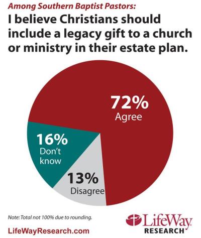 Most SBC Pastors believe Christians should bequeath a gift to the church.