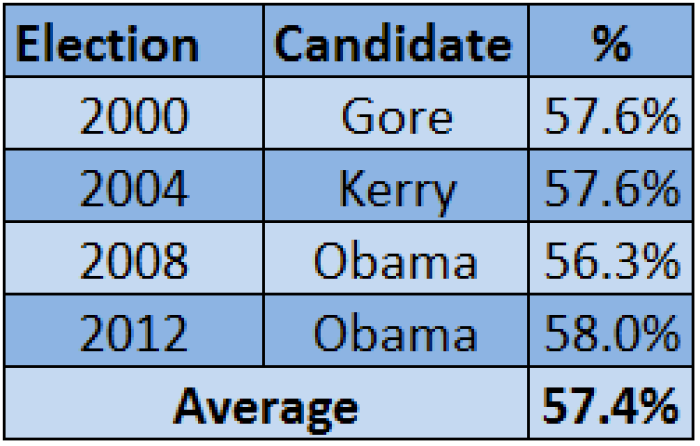 Credit : Female percentage of Democratic presidential voters, 2000-2012