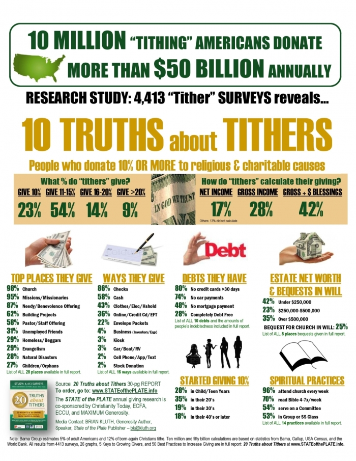 This infographic contains information from State of the Plate's '20 Truths about Tithers' report.