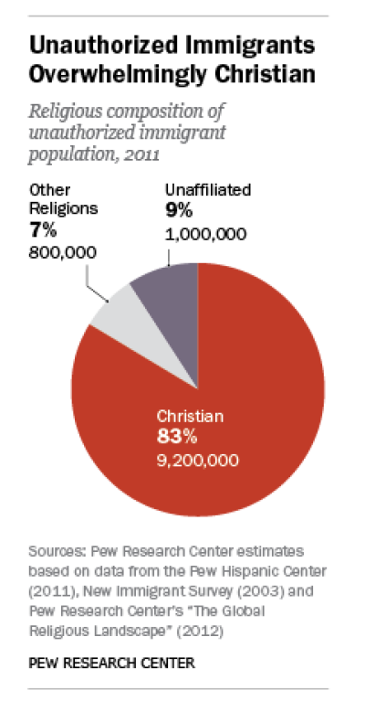 A majority of illegal immigrants in the U.S. are Christians.