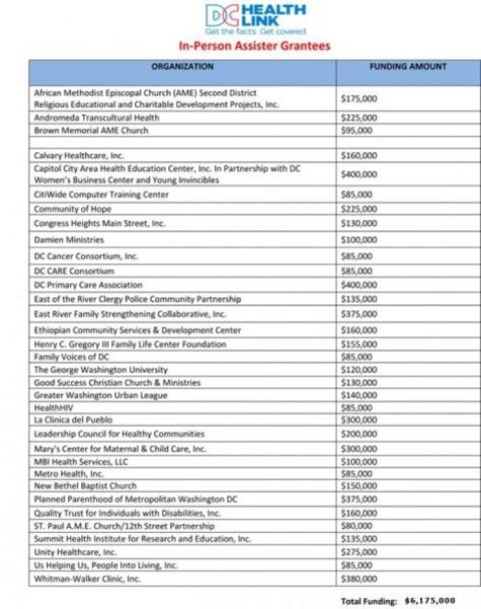 List of the 35 Washington, D.C.-based churches, nonprofit and community organizations receiving .4 million to temporarily hire 150 people that will be trained to enroll residents in the Affordable Care Act, most often referred to as Obamacare.