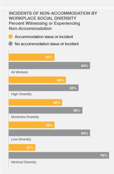 This graph shows the percentage of people who witnessed or experienced religious non-accommodation based on the level of diversity in their place of work.