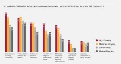 This graph shows the different diversity programs and policies organizations have based on the level of diversity within the workplace.