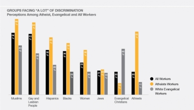 This graph shows the percentage of people in different groups who are facing 'a lot' of discrimination in the workplace according to the perceptions of white evangelical workers, atheist workers and all workers combined.