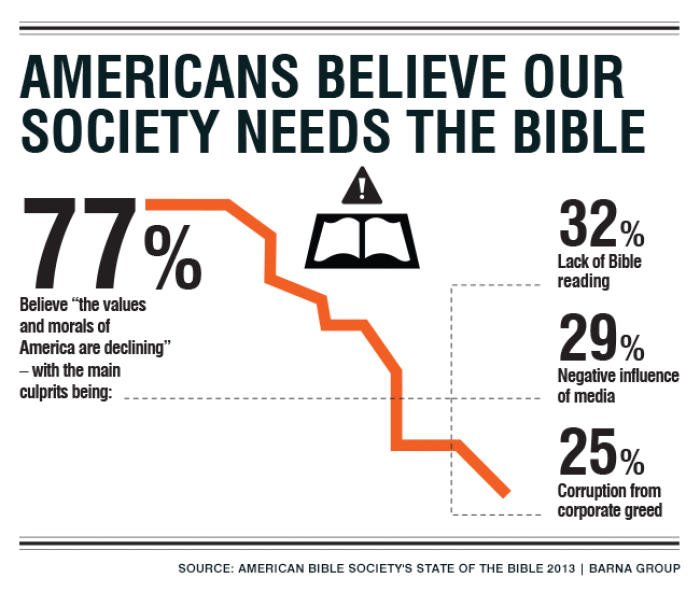 The American Bible Society's annual 'State of the Bible' study shows most Americans believe society needs the Bible, but few are finding time to read it.