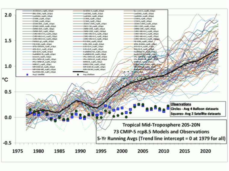 Legates and Spencer Climate Change Chart 2