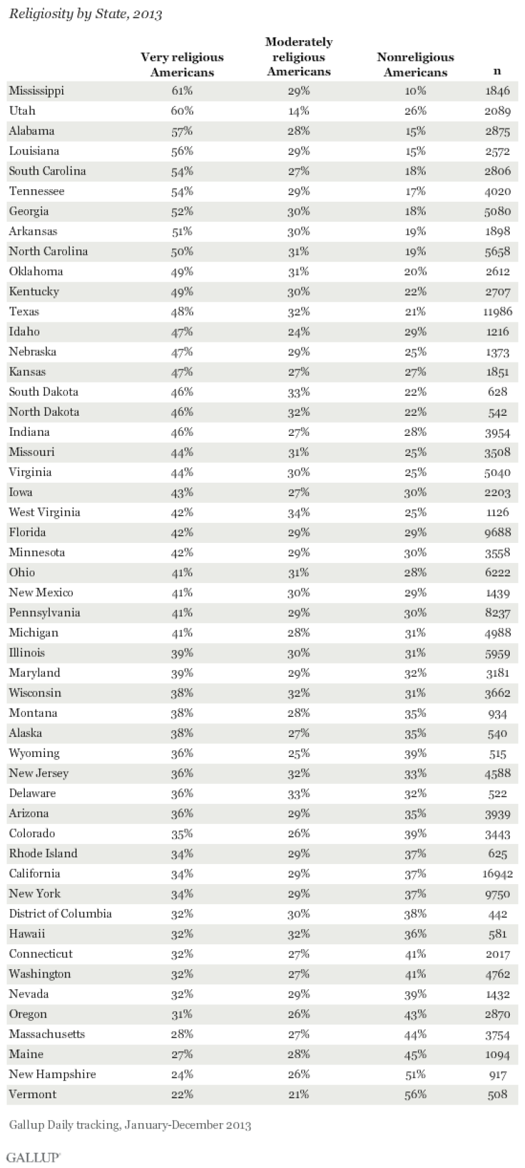 Most and Least Religious States in America; Where Does Your State Rank ...