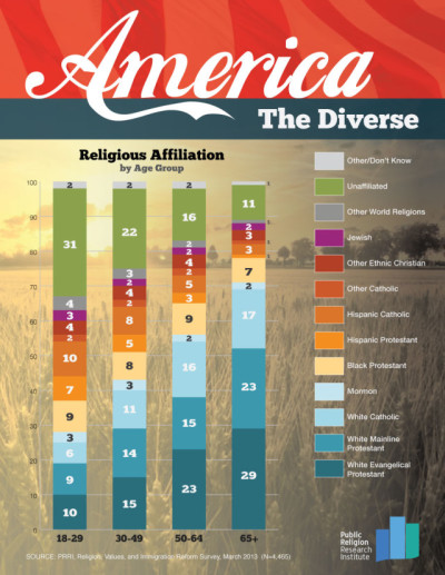 Chart of religious and race differences in America released by the Public Religion Research Institute on Feb. 6, 2014.